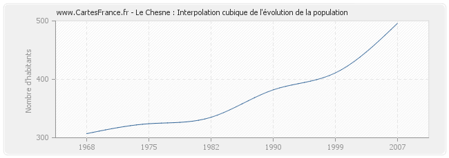 Le Chesne : Interpolation cubique de l'évolution de la population